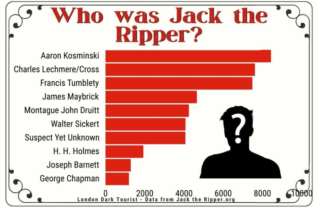 Infographic titled 'Who was Jack the Ripper?' showing a bar chart with potential suspects like Aaron Kosminski and Francis Tumblety, each with varying lengths of red bars indicating the number of times they are mentioned in theories. A silhouette of a man with a question mark represents the unknown identity of Jack the Ripper, with the source credited to London Dark Tourist and data from JacktheRipper.org