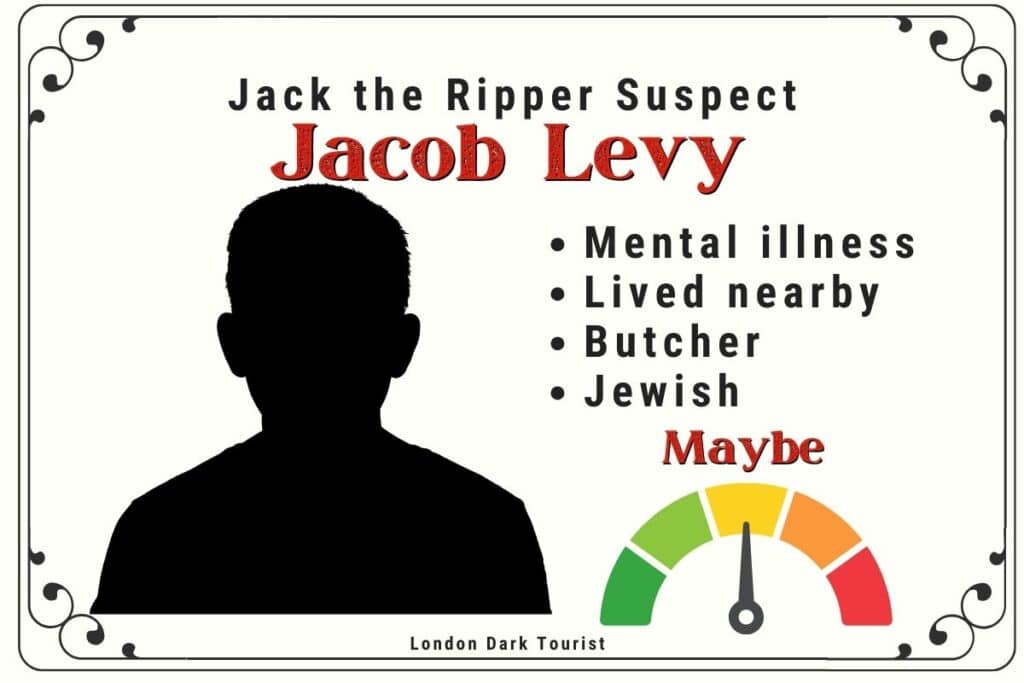 Silhouette profile of Jack the Ripper suspect Jacob Levy with text describing him as having mental illness, living nearby the crimes, being a butcher by trade, and of Jewish faith. A 'Maybe' likelihood on a risk meter suggests uncertainty regarding his connection to the case.